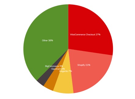 bigcommerce vs magento percents